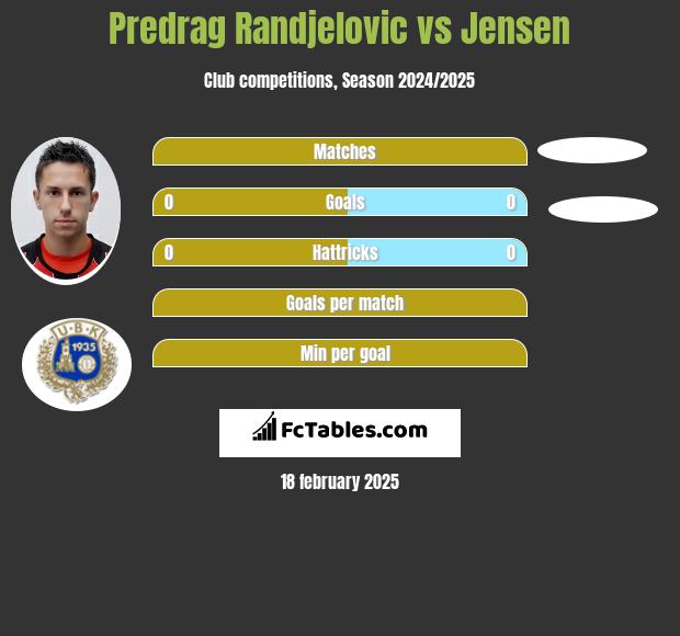 Predrag Randjelovic vs Jensen h2h player stats