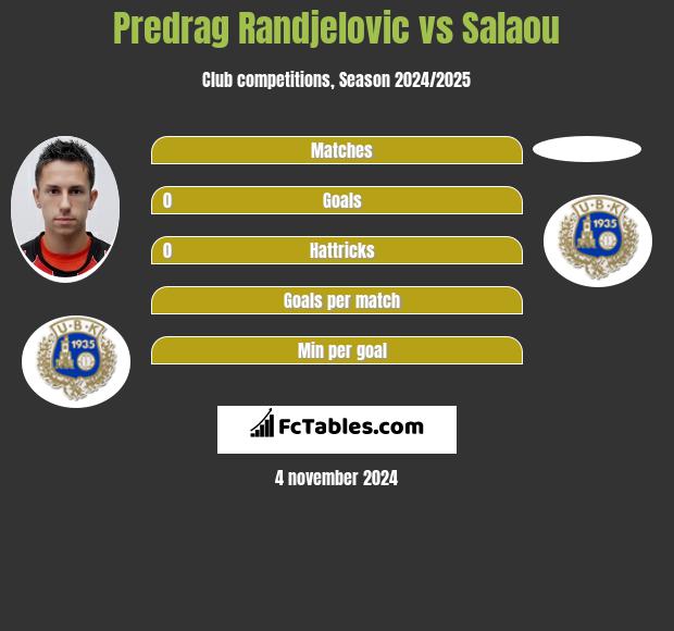 Predrag Randjelovic vs Salaou h2h player stats