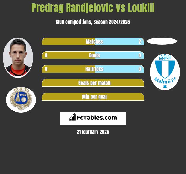 Predrag Randjelovic vs Loukili h2h player stats