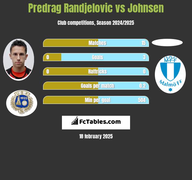 Predrag Randjelovic vs Johnsen h2h player stats