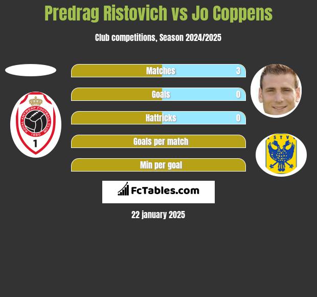 Predrag Ristovich vs Jo Coppens h2h player stats