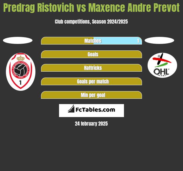 Predrag Ristovich vs Maxence Andre Prevot h2h player stats