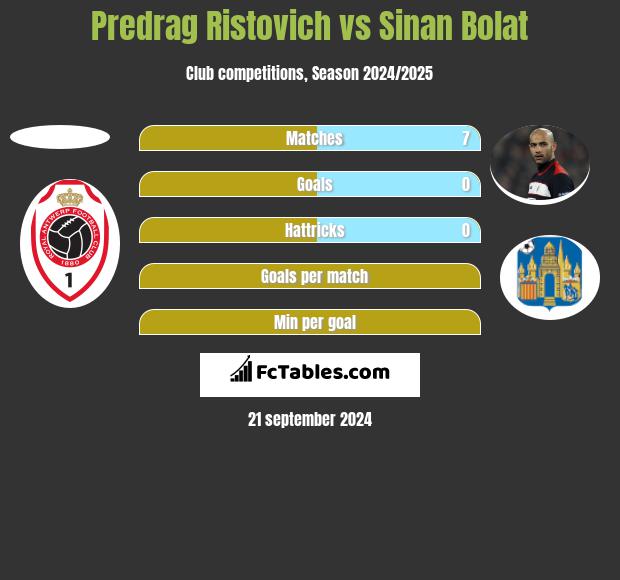 Predrag Ristovich vs Sinan Bolat h2h player stats