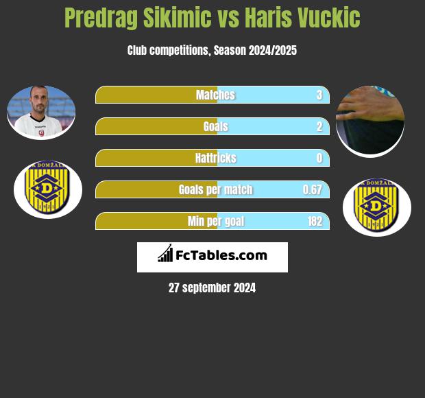 Predrag Sikimic vs Haris Vuckic h2h player stats