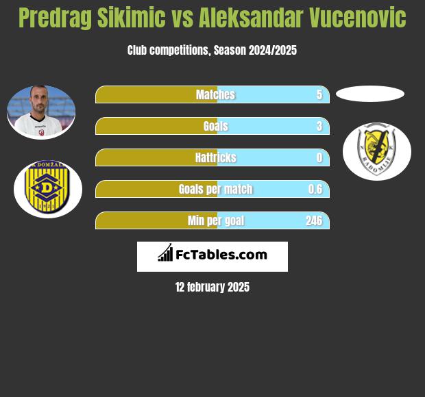 Predrag Sikimic vs Aleksandar Vucenovic h2h player stats