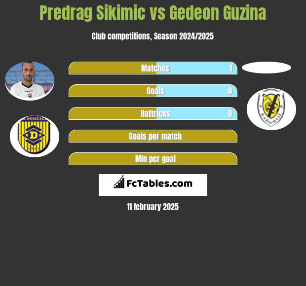 Predrag Sikimic vs Gedeon Guzina h2h player stats