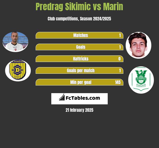 Predrag Sikimic vs Marin h2h player stats