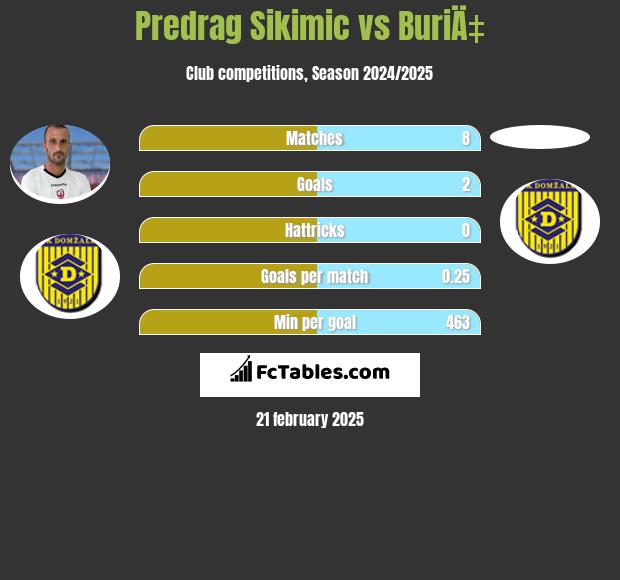 Predrag Sikimic vs BuriÄ‡ h2h player stats