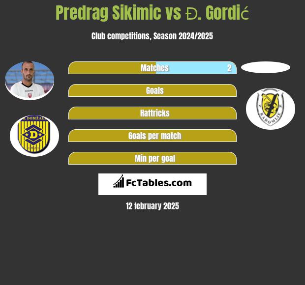 Predrag Sikimic vs Đ. Gordić h2h player stats