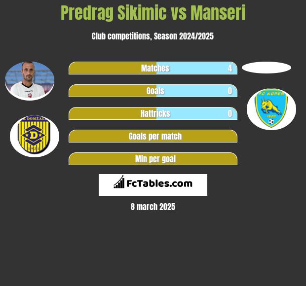 Predrag Sikimic vs Manseri h2h player stats