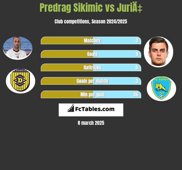 Predrag Sikimic vs JuriÄ‡ h2h player stats