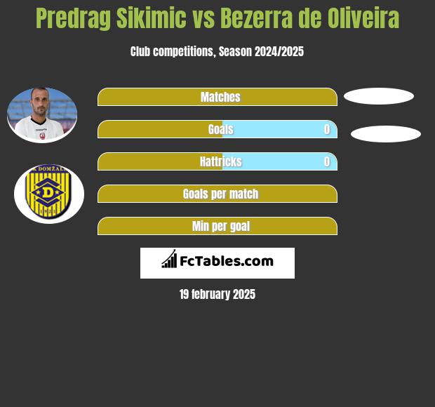 Predrag Sikimic vs Bezerra de Oliveira h2h player stats