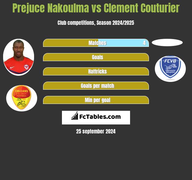 Prejuce Nakoulma vs Clement Couturier h2h player stats