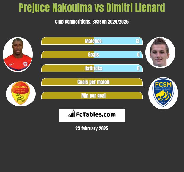 Prejuce Nakoulma vs Dimitri Lienard h2h player stats