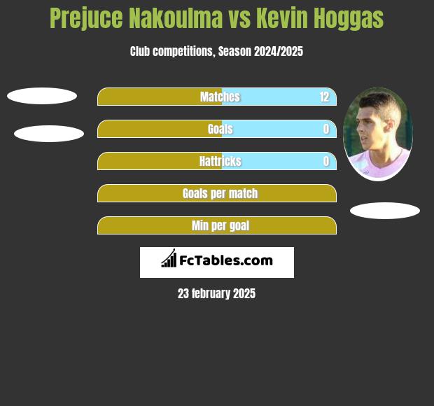 Prejuce Nakoulma vs Kevin Hoggas h2h player stats