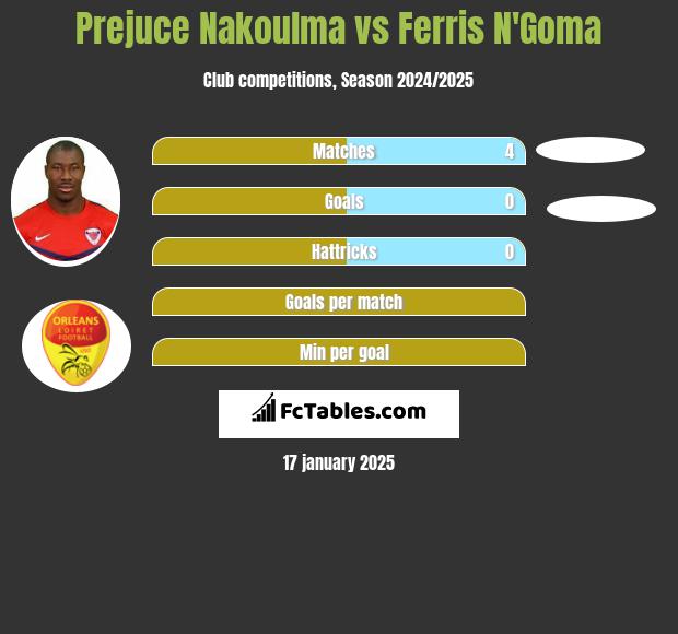 Prejuce Nakoulma vs Ferris N'Goma h2h player stats