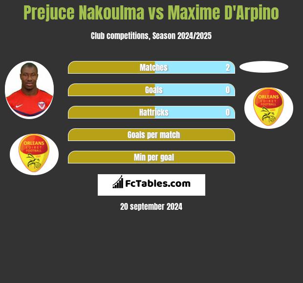 Prejuce Nakoulma vs Maxime D'Arpino h2h player stats