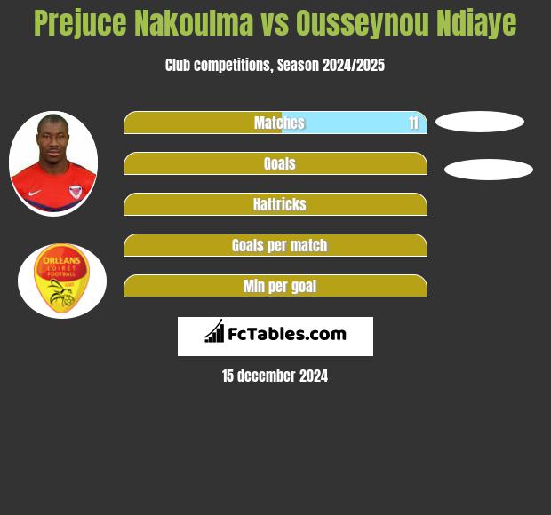 Prejuce Nakoulma vs Ousseynou Ndiaye h2h player stats