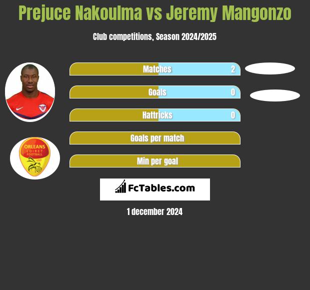 Prejuce Nakoulma vs Jeremy Mangonzo h2h player stats