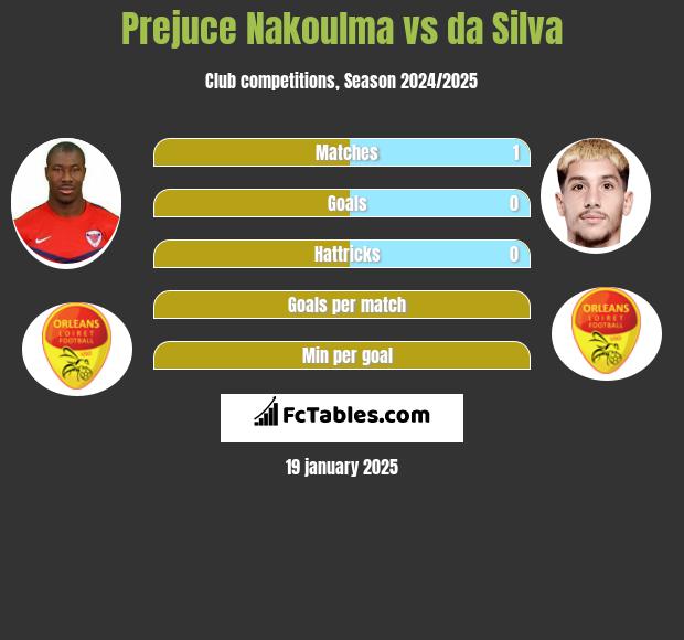 Prejuce Nakoulma vs da Silva h2h player stats