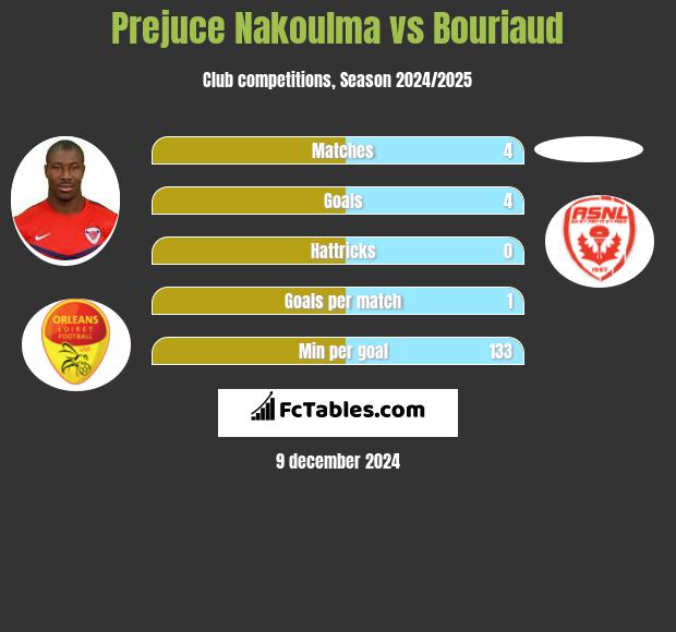 Prejuce Nakoulma vs Bouriaud h2h player stats