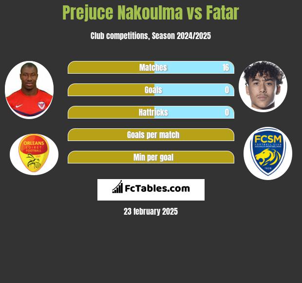 Prejuce Nakoulma vs Fatar h2h player stats