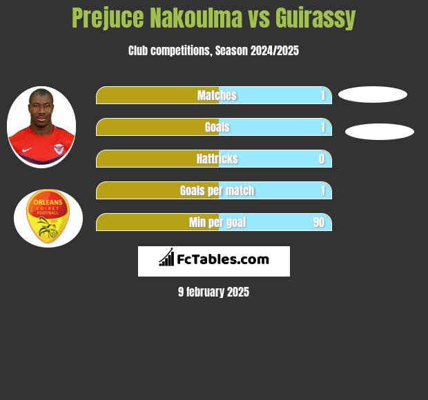 Prejuce Nakoulma vs Guirassy h2h player stats