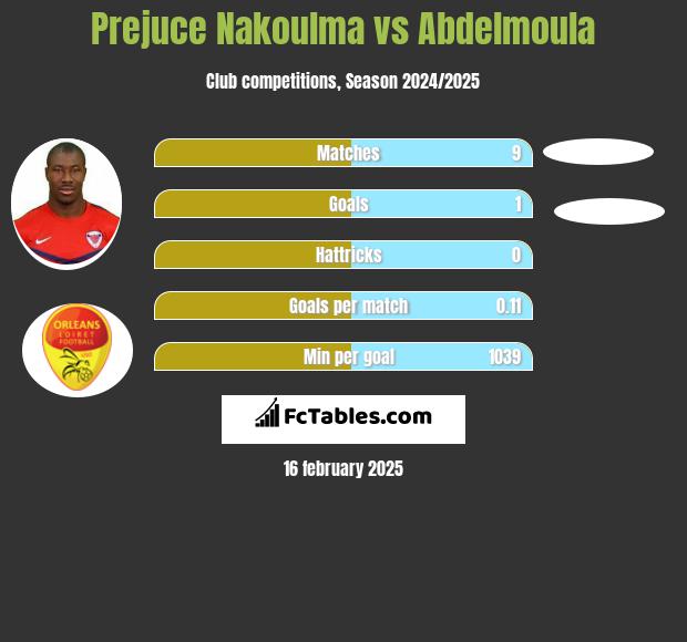 Prejuce Nakoulma vs Abdelmoula h2h player stats