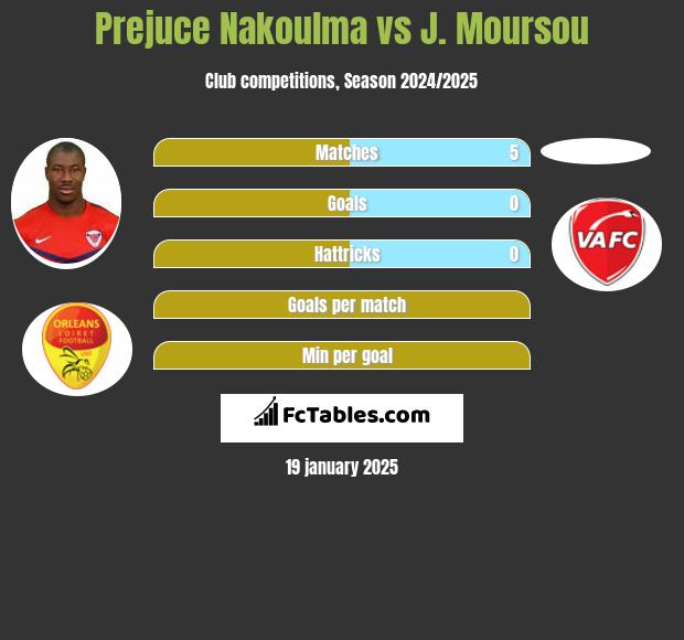 Prejuce Nakoulma vs J. Moursou h2h player stats