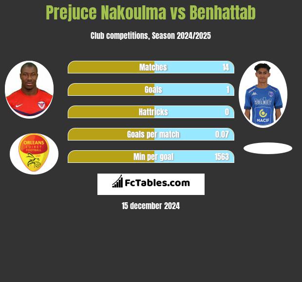 Prejuce Nakoulma vs Benhattab h2h player stats