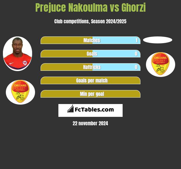 Prejuce Nakoulma vs Ghorzi h2h player stats