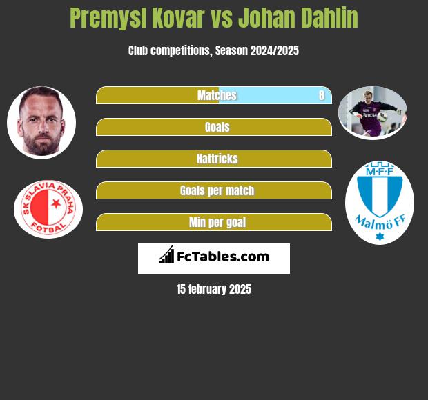 Premysl Kovar vs Johan Dahlin h2h player stats