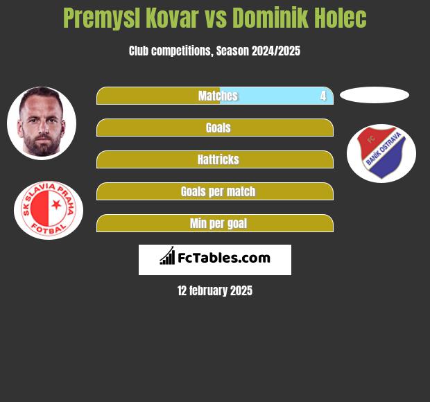 Premysl Kovar vs Dominik Holec h2h player stats