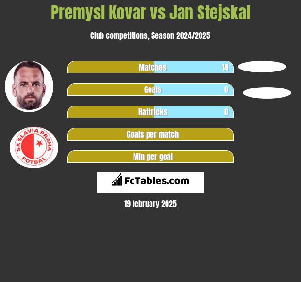 Premysl Kovar vs Jan Stejskal h2h player stats