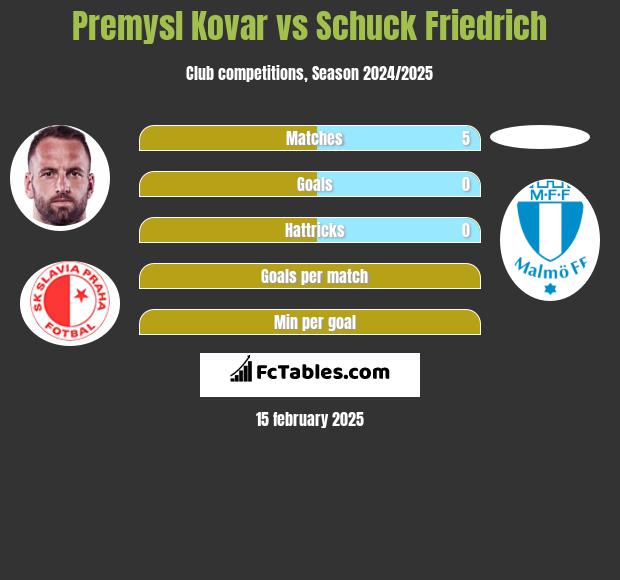 Premysl Kovar vs Schuck Friedrich h2h player stats