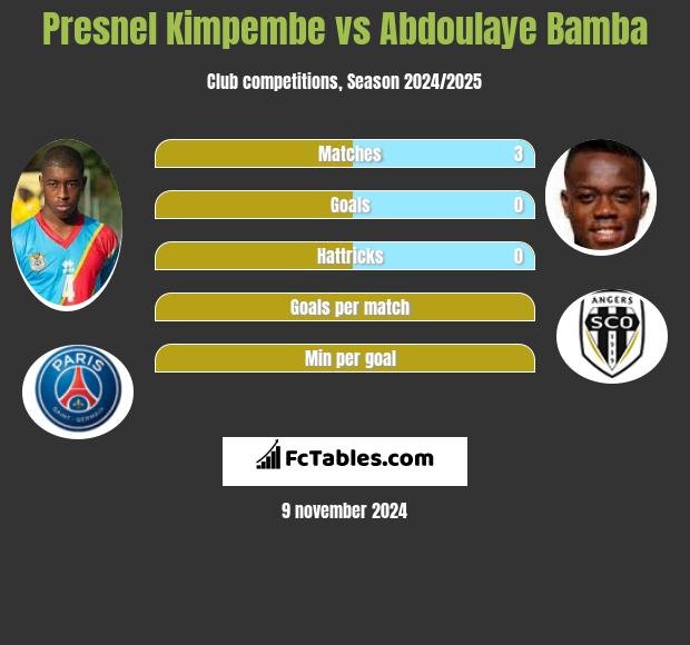 Presnel Kimpembe vs Abdoulaye Bamba h2h player stats