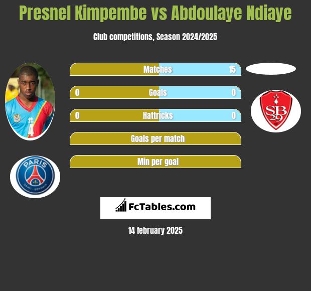 Presnel Kimpembe vs Abdoulaye Ndiaye h2h player stats