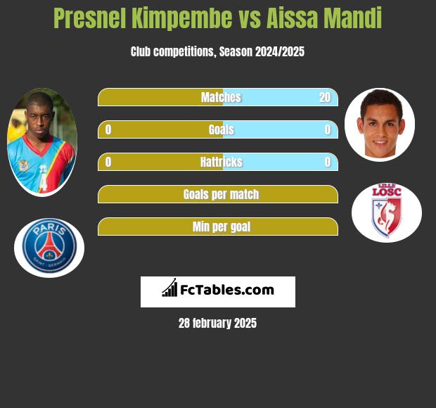 Presnel Kimpembe vs Aissa Mandi h2h player stats