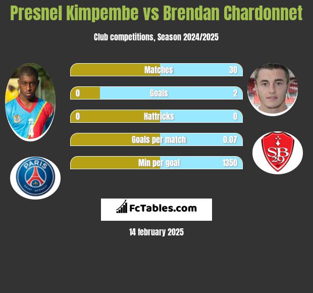 Presnel Kimpembe vs Brendan Chardonnet h2h player stats