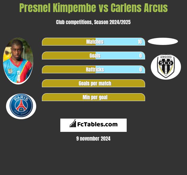 Presnel Kimpembe vs Carlens Arcus h2h player stats