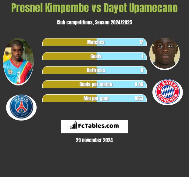 Presnel Kimpembe vs Dayot Upamecano h2h player stats