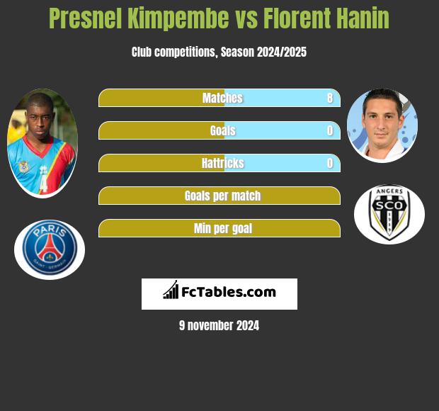 Presnel Kimpembe vs Florent Hanin h2h player stats