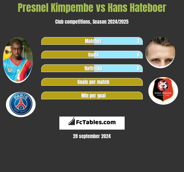 Presnel Kimpembe vs Hans Hateboer h2h player stats