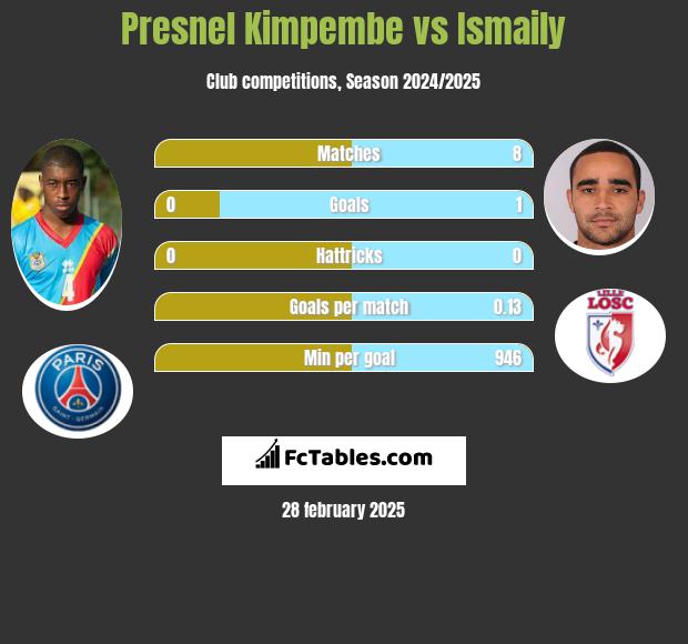 Presnel Kimpembe vs Ismaily h2h player stats