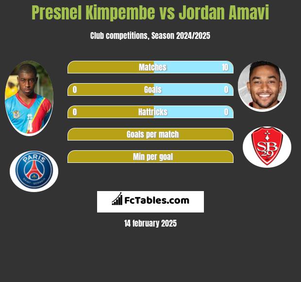 Presnel Kimpembe vs Jordan Amavi h2h player stats