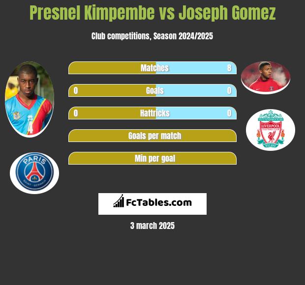 Presnel Kimpembe vs Joseph Gomez h2h player stats