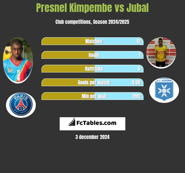 Presnel Kimpembe vs Jubal h2h player stats