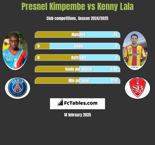 Presnel Kimpembe vs Kenny Lala h2h player stats