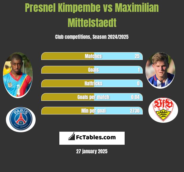 Presnel Kimpembe vs Maximilian Mittelstaedt h2h player stats