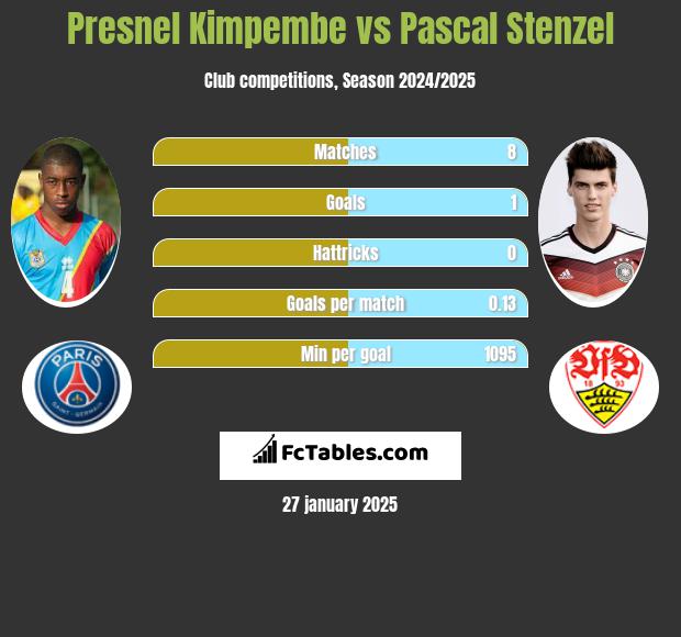 Presnel Kimpembe vs Pascal Stenzel h2h player stats